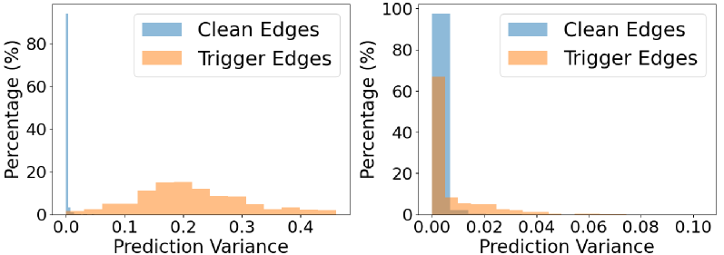 Robustness-Inspired Defense Against Backdoor Attacks on Graph Neural Networks