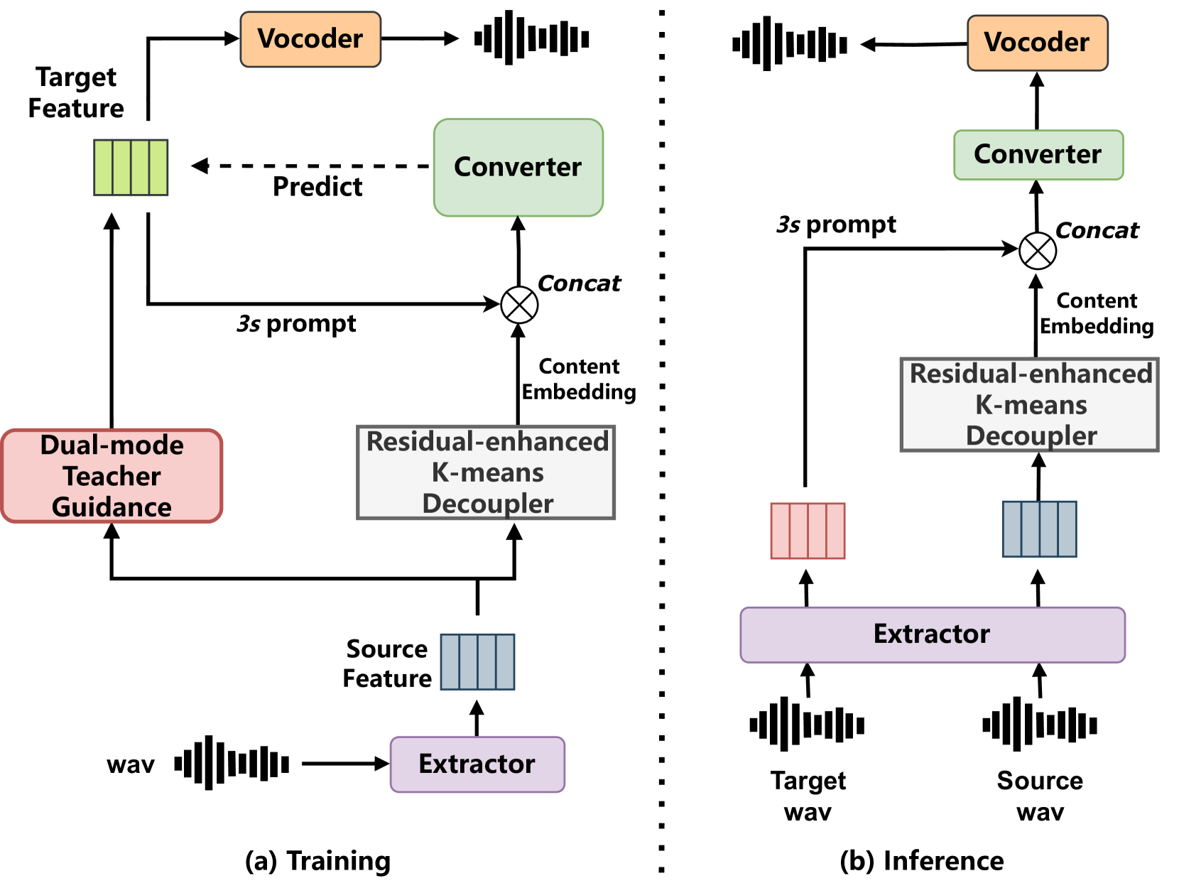 Vec-Tok-VC+: Residual-enhanced Robust Zero-shot Voice Conversion with Progressive Constraints in a Dual-mode Training Strategy