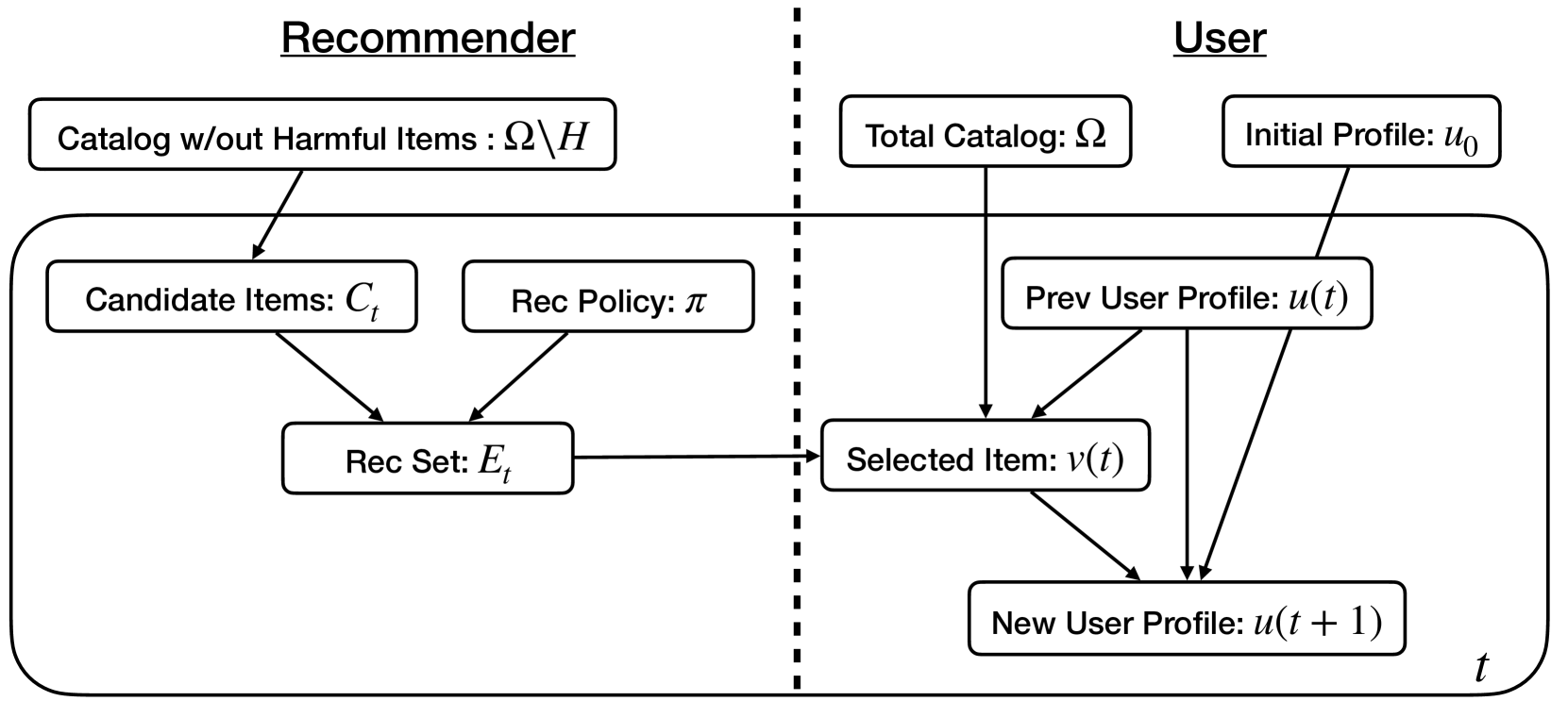 Harm Mitigation in Recommender Systems under User Preference Dynamics