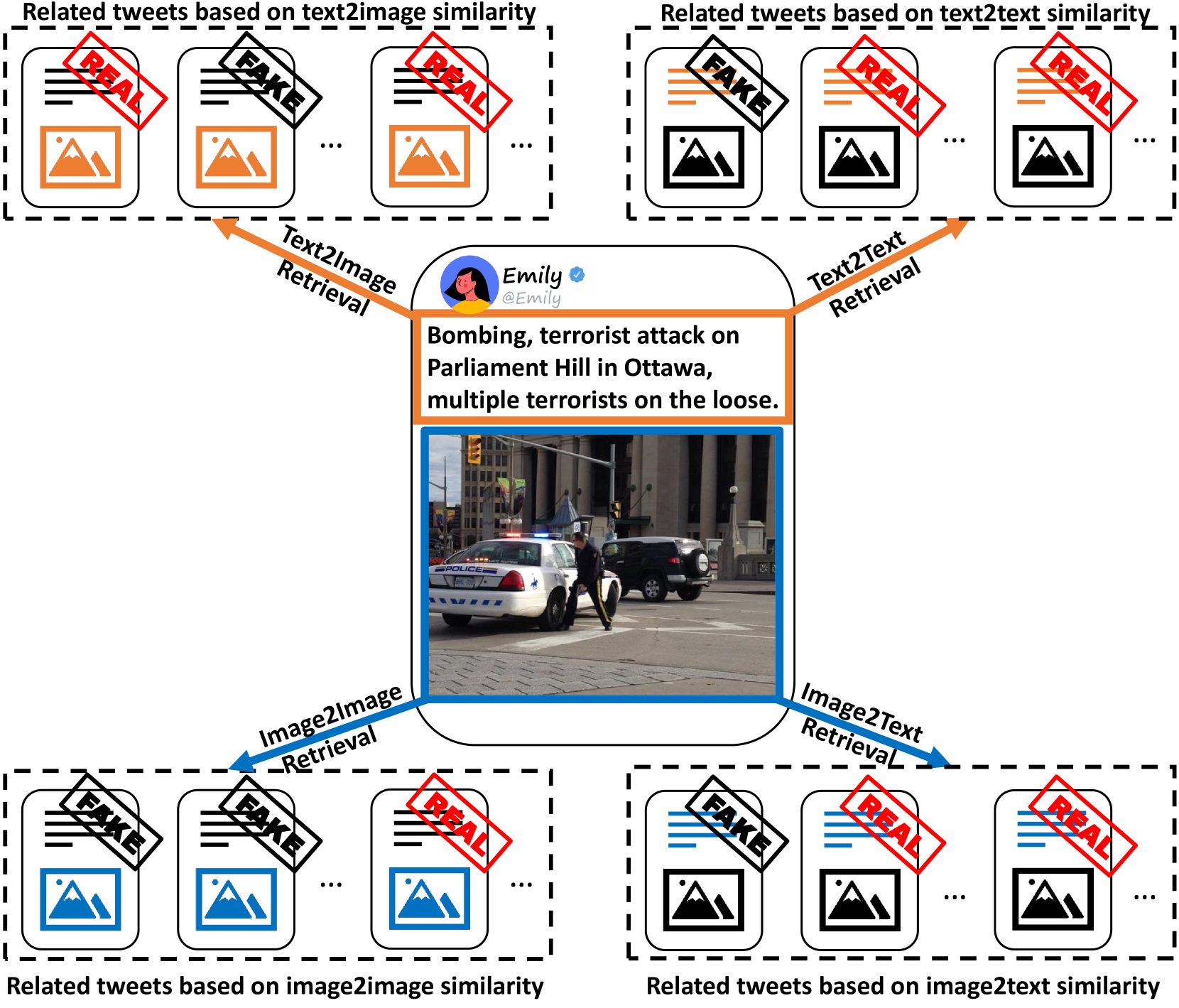 Enhancing Fake News Detection in Social Media via Label Propagation on Cross-modal Tweet Graph