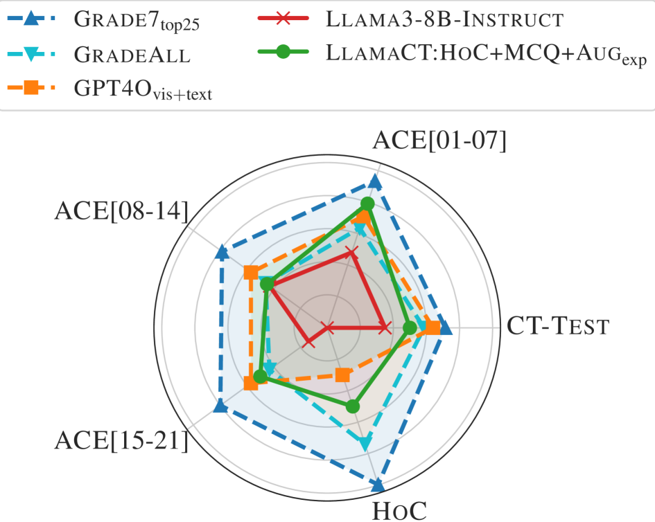 Benchmarking Generative Models on Computational Thinking Tests in Elementary Visual Programming