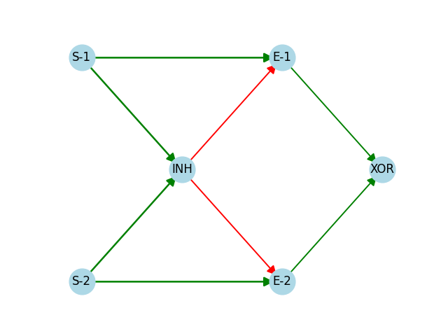 Implementing engrams from a machine learning perspective: XOR as a basic motif