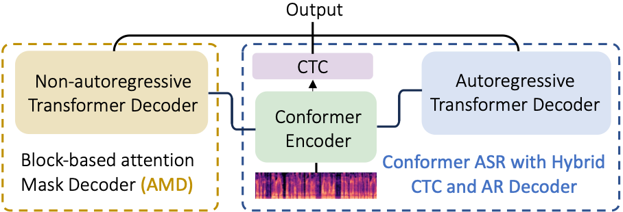 Towards Effective and Efficient Non-autoregressive Decoding Using Block-based Attention Mask