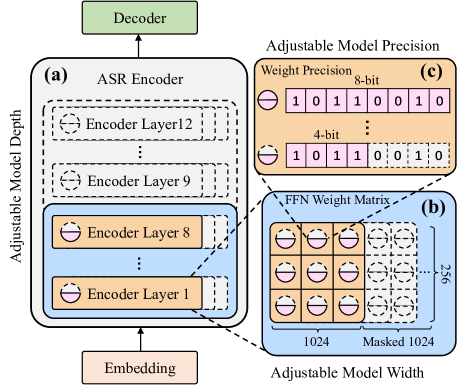 One-pass Multiple Conformer and Foundation Speech Systems Compression and Quantization Using An All-in-one Neural Model