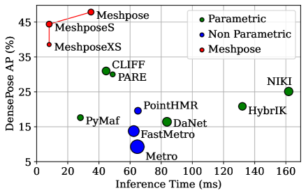 MeshPose: Unifying DensePose and 3D Body Mesh reconstruction