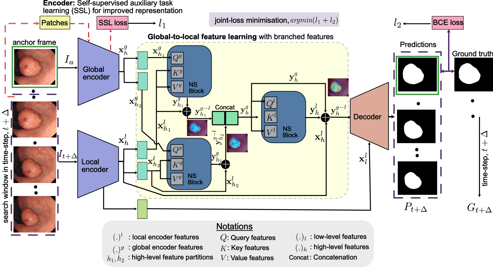 SSTFB: Leveraging self-supervised pretext learning and temporal self-attention with feature branching for real-time video polyp segmentation