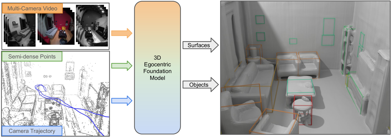 EFM3D: A Benchmark for Measuring Progress Towards 3D Egocentric Foundation Models