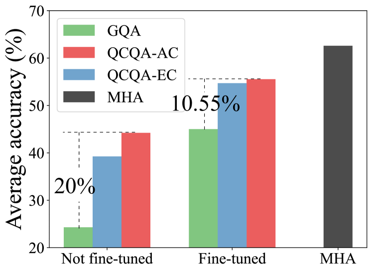 QCQA: Quality and Capacity-aware grouped Query Attention