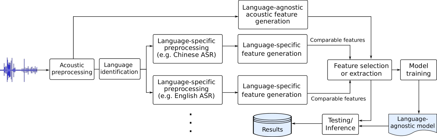 Connected Speech-Based Cognitive Assessment in Chinese and English