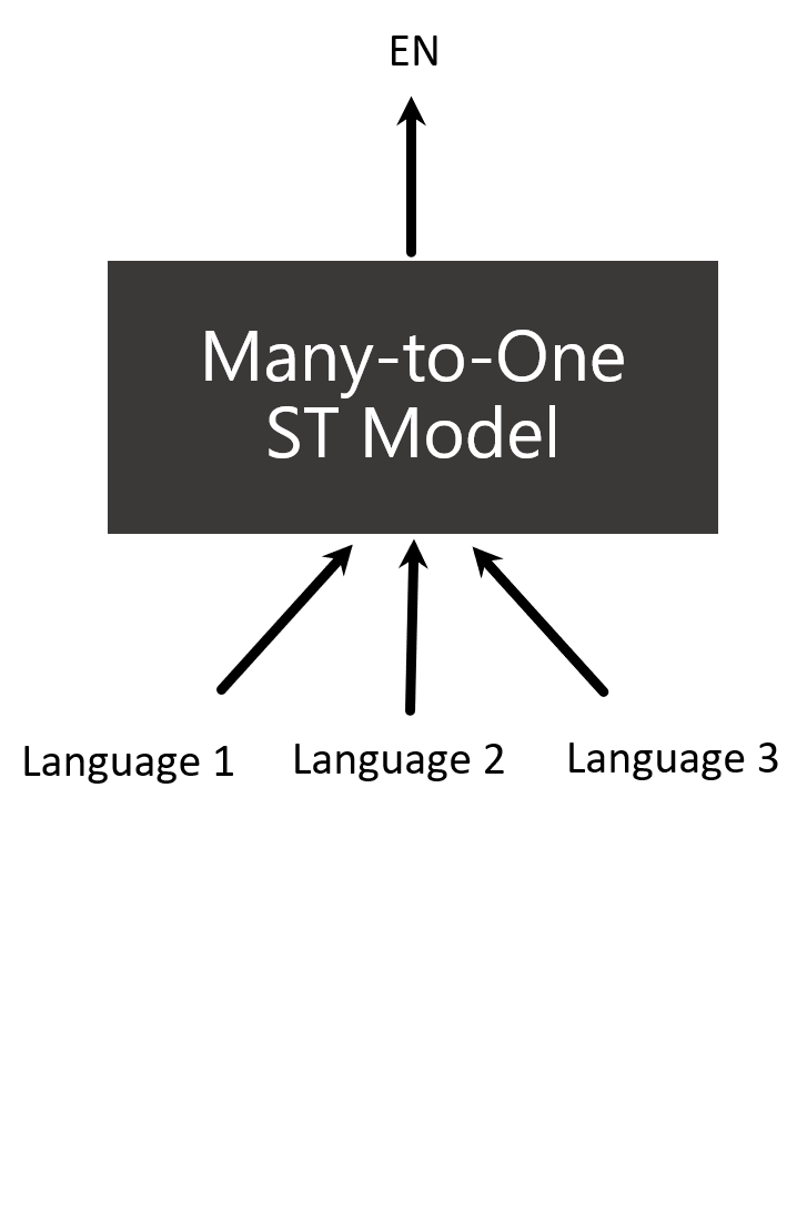 Soft Language Identification for Language-Agnostic Many-to-One End-to-End Speech Translation