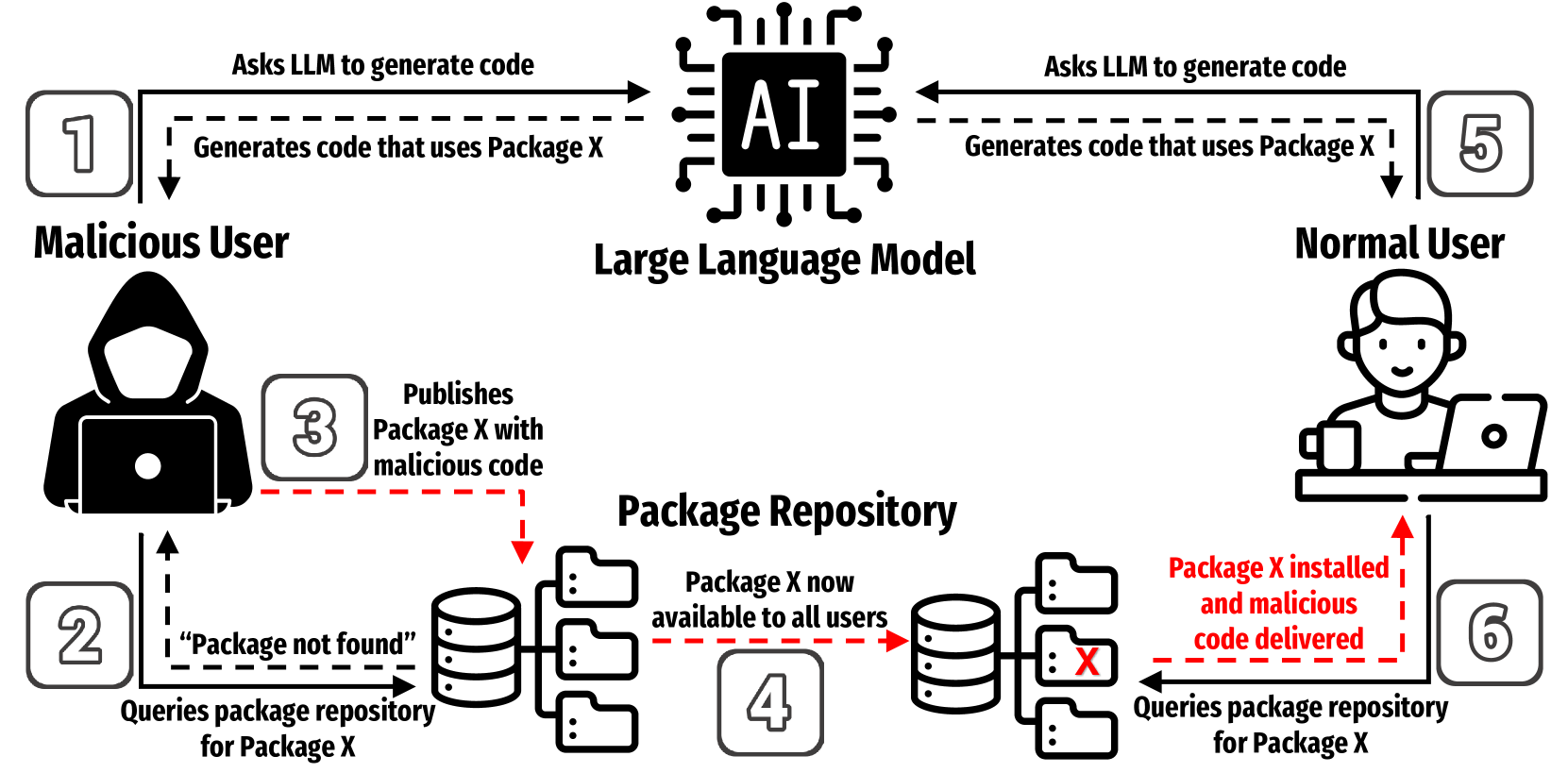 We Have a Package for You! A Comprehensive Analysis of Package Hallucinations by Code Generating LLMs