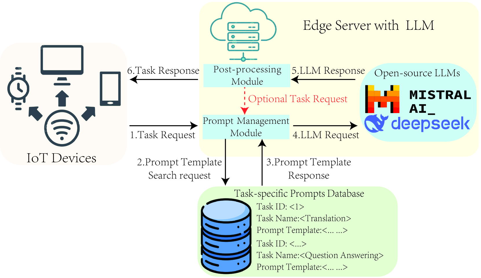 Efficient Prompting for LLM-based Generative Internet of Things