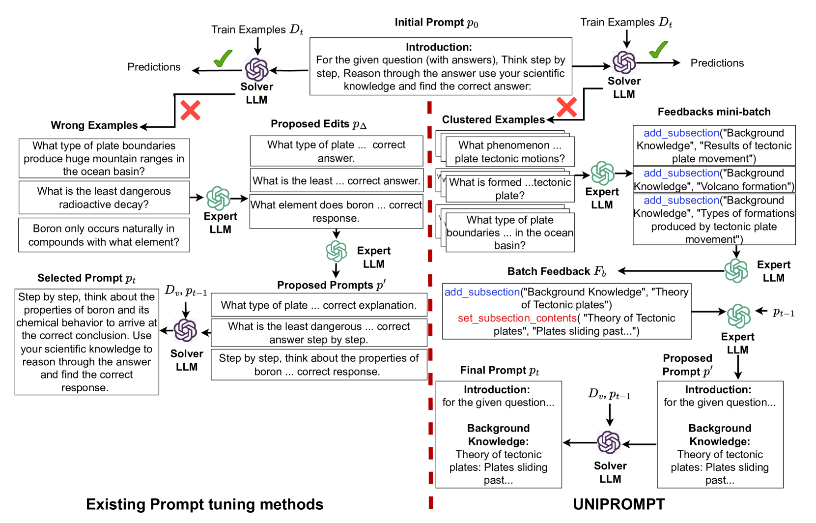 Task Facet Learning: A Structured Approach to Prompt Optimization