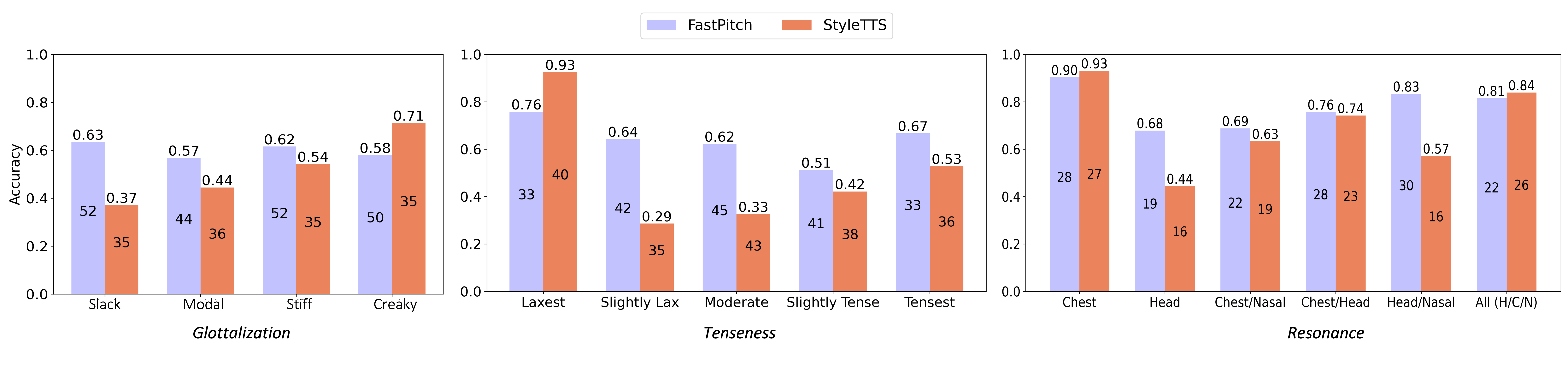 Articulatory Phonetics Informed Controllable Expressive Speech Synthesis