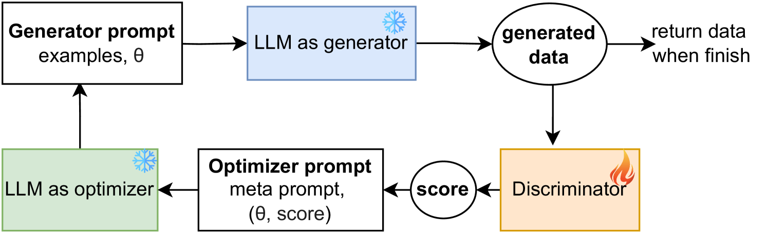 MALLM-GAN: Multi-Agent Large Language Model as Generative Adversarial Network for Synthesizing Tabular Data