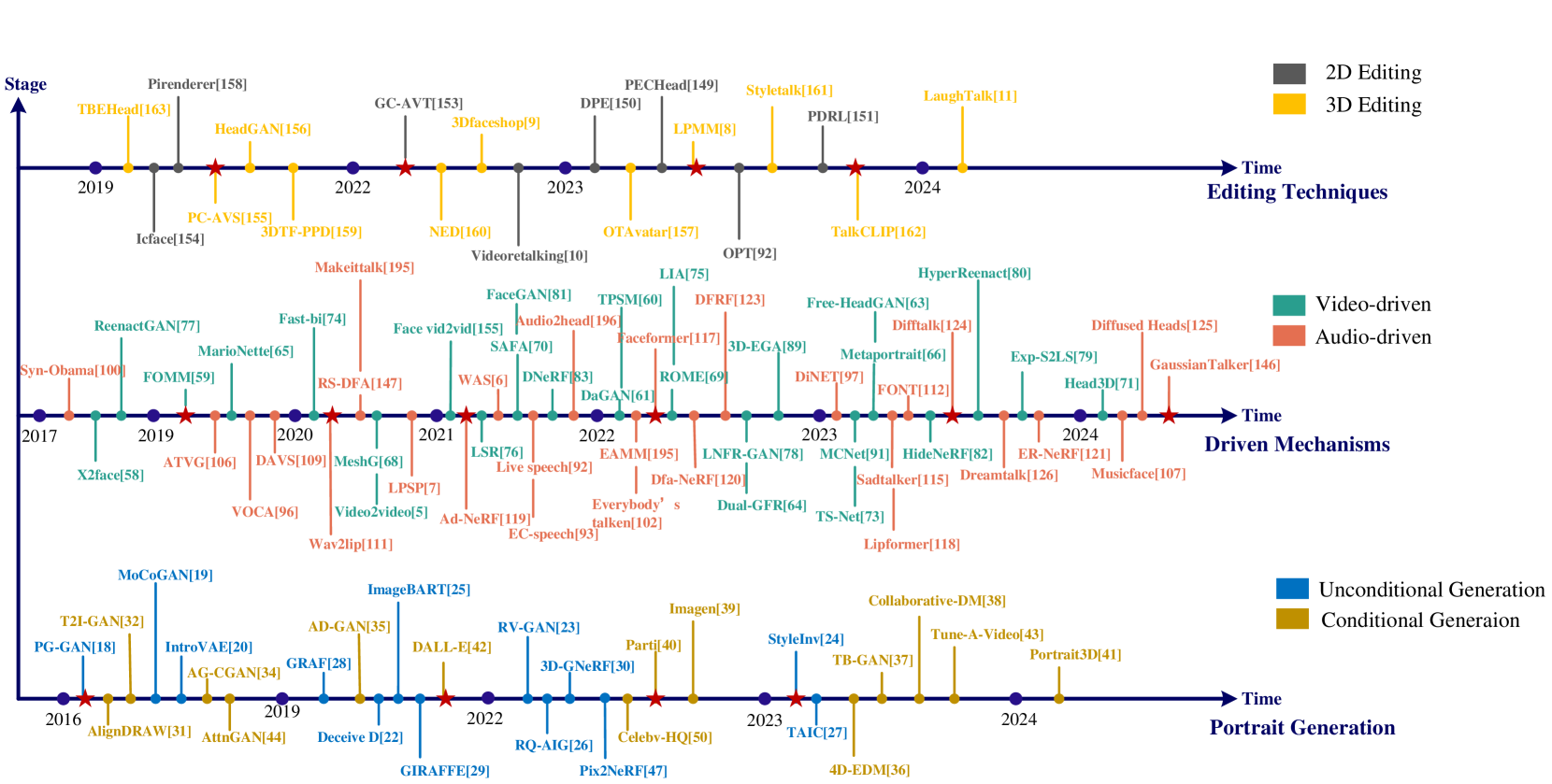 A Comprehensive Taxonomy and Analysis of Talking Head Synthesis: Techniques for Portrait Generation, Driving Mechanisms, and Editing