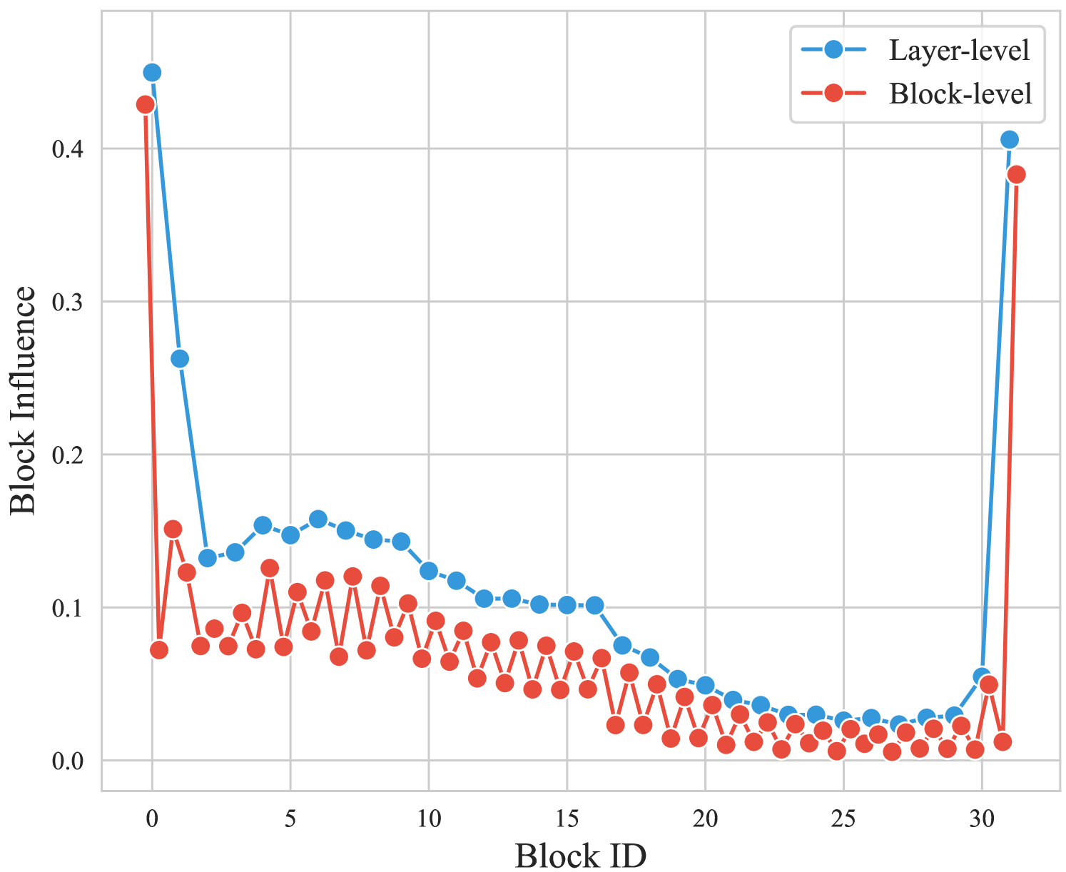 BlockPruner: Fine-grained Pruning for Large Language Models