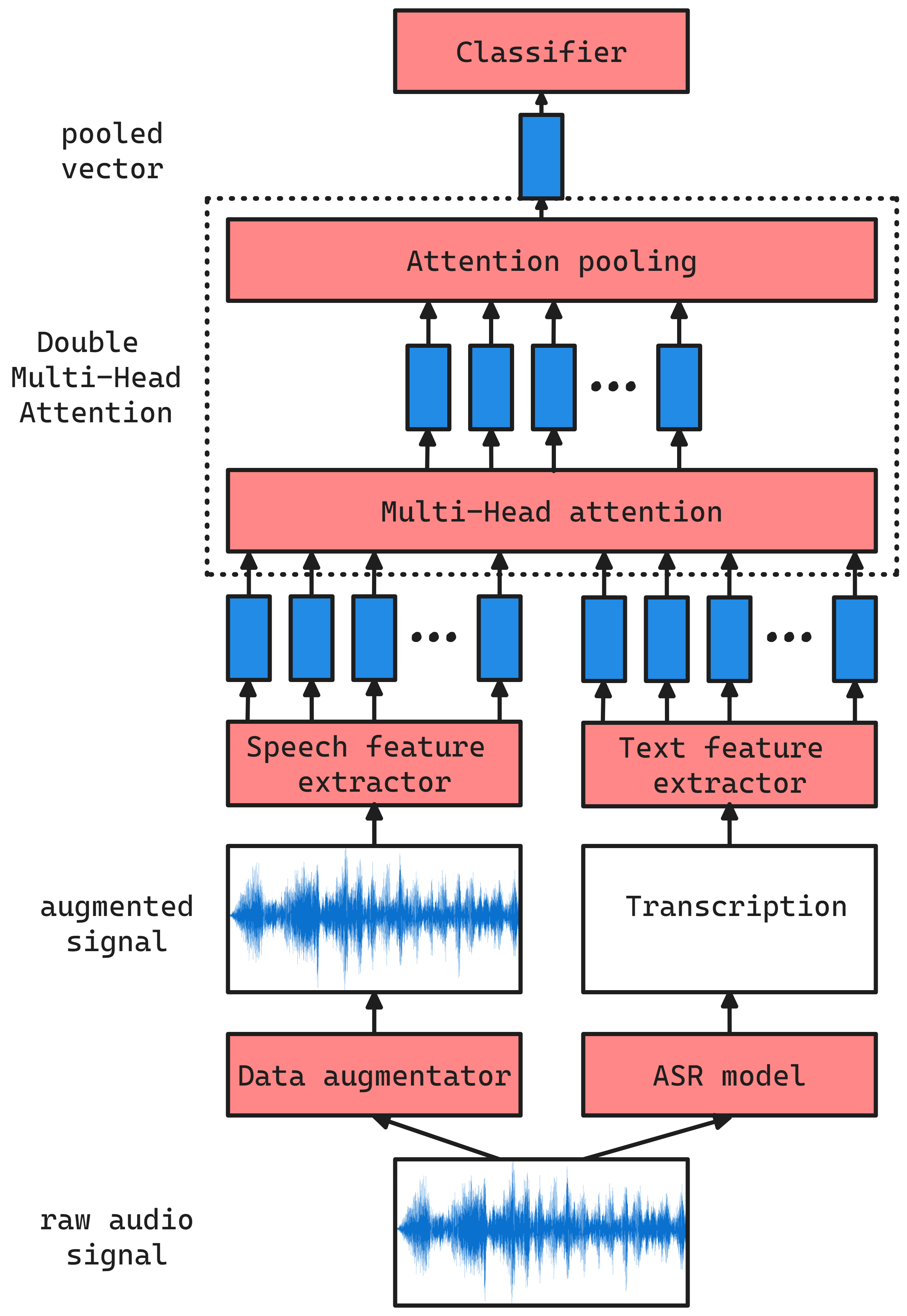 Double Multi-Head Attention Multimodal System for Odyssey 2024 Speech Emotion Recognition Challenge