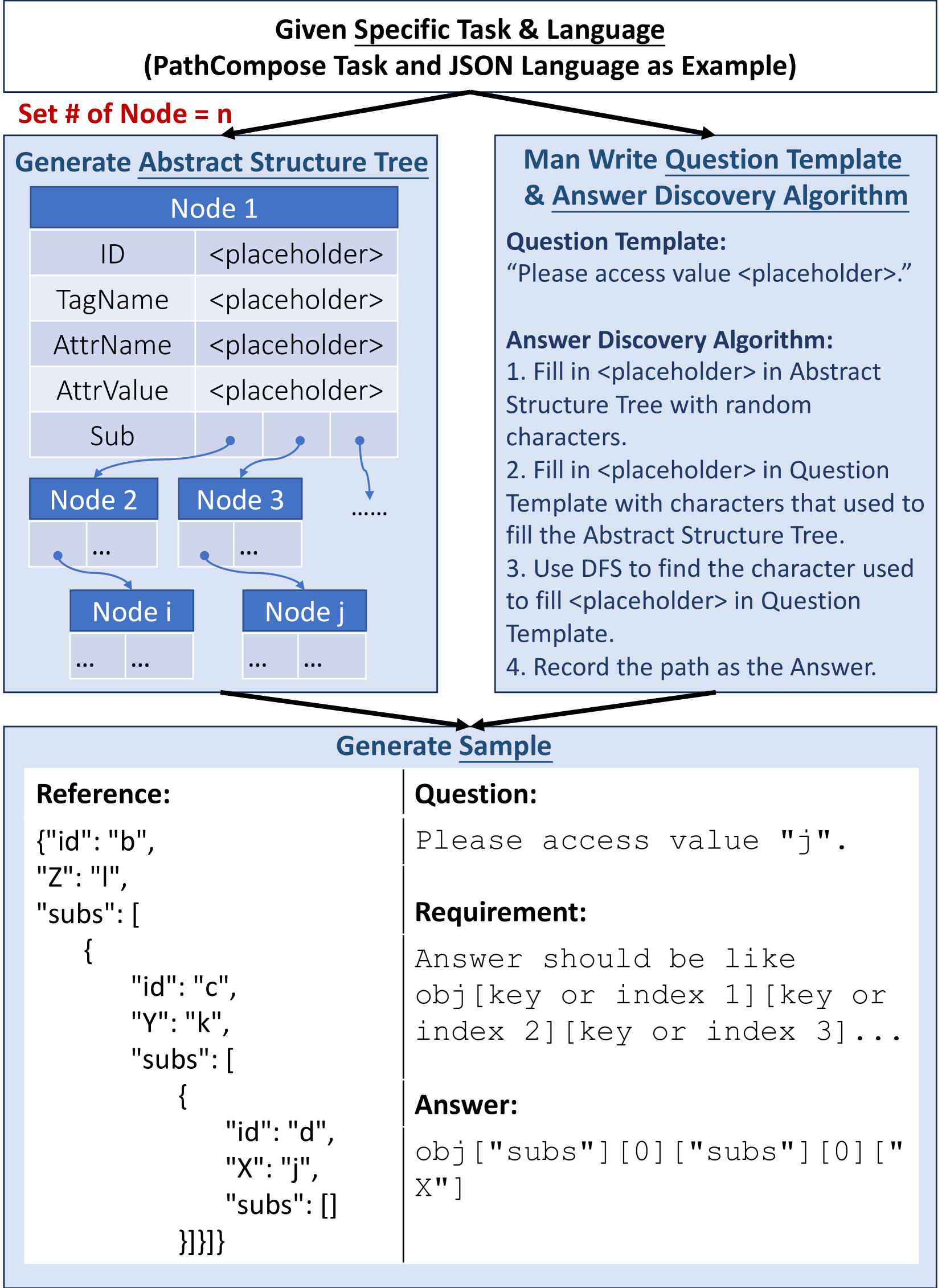 StructBench: An Autogenerated Benchmark for Evaluating Large Language Model's Ability in Structure-Rich Text Understanding