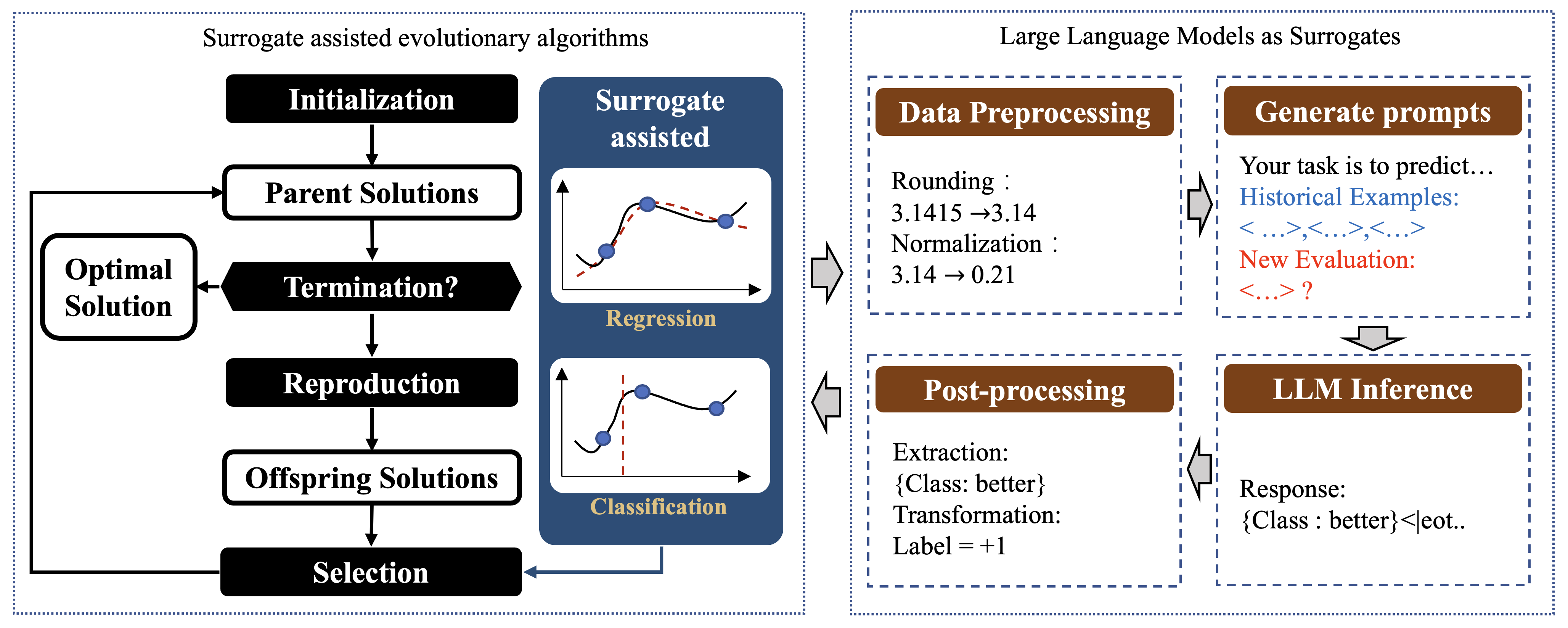 Large Language Models as Surrogate Models in Evolutionary Algorithms: A Preliminary Study