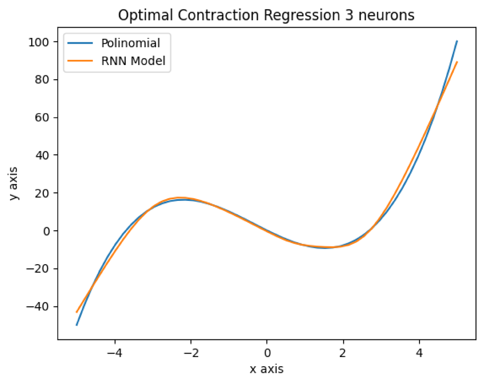 Calibrating Neural Networks' parameters through Optimal Contraction in a Prediction Problem