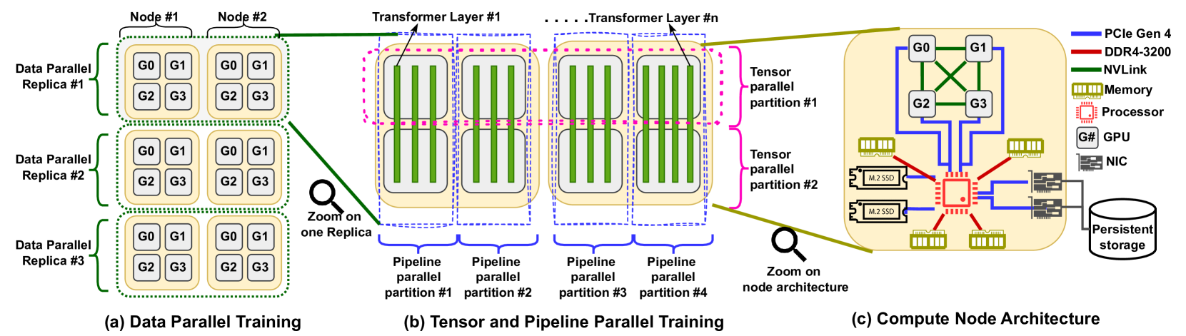 Breaking the Memory Wall: A Study of I/O Patterns and GPU Memory Utilization for Hybrid CPU-GPU Offloaded Optimizers