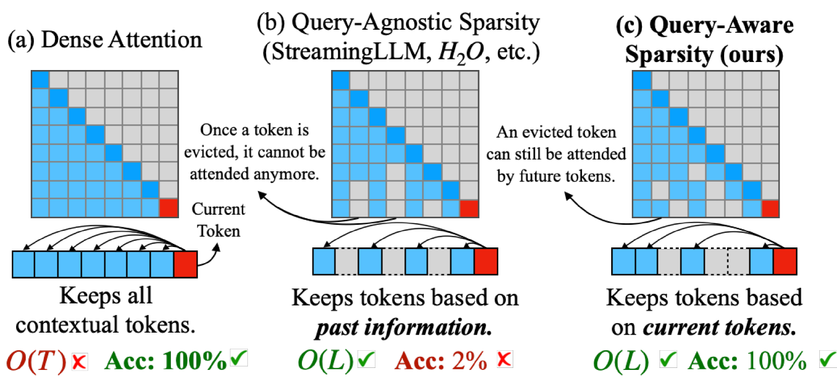 Quest: Query-Aware Sparsity for Efficient Long-Context LLM Inference