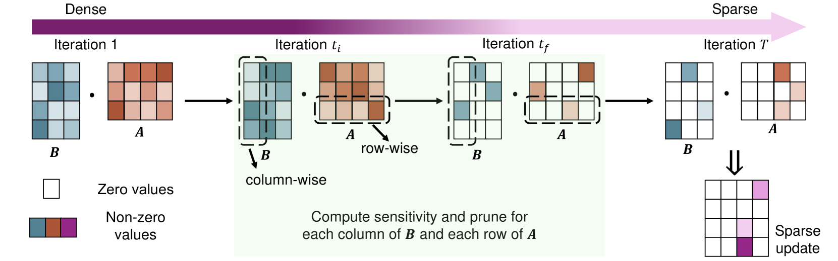 RoseLoRA: Row and Column-wise Sparse Low-rank Adaptation of Pre-trained Language Model for Knowledge Editing and Fine-tuning