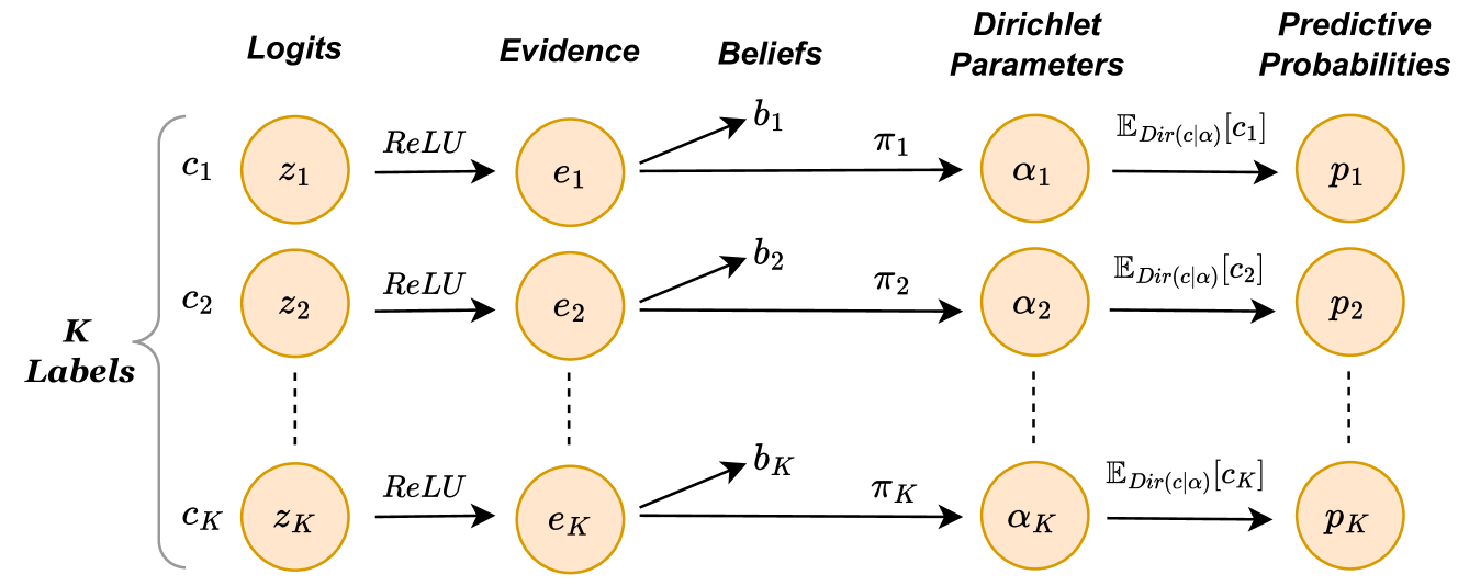 Evidential Uncertainty Sets in Deep Classifiers Using Conformal Prediction