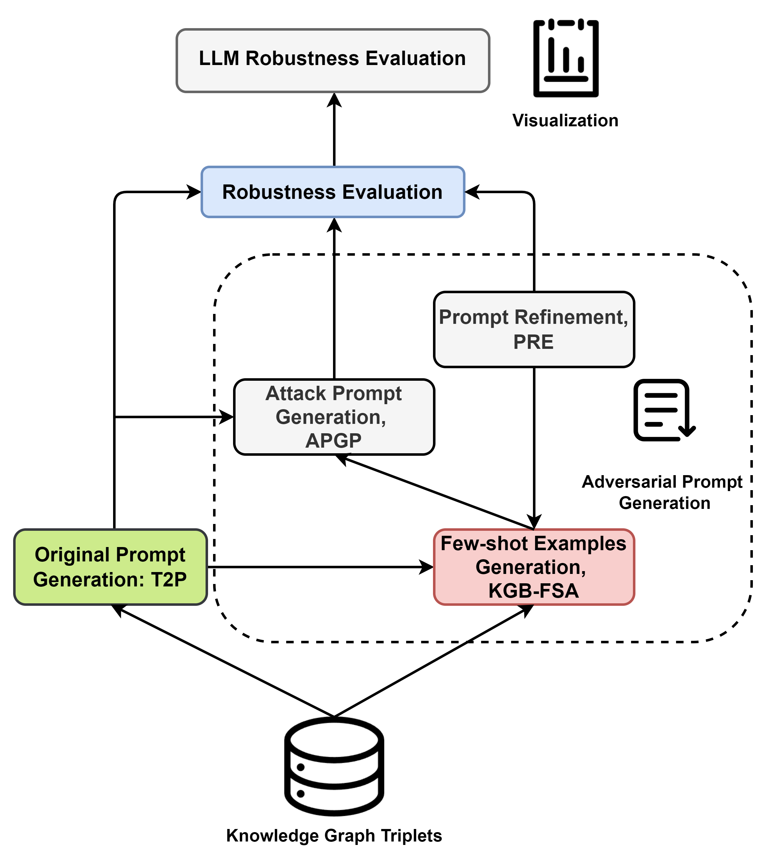 KGPA: Robustness Evaluation for Large Language Models via Cross-Domain Knowledge Graphs