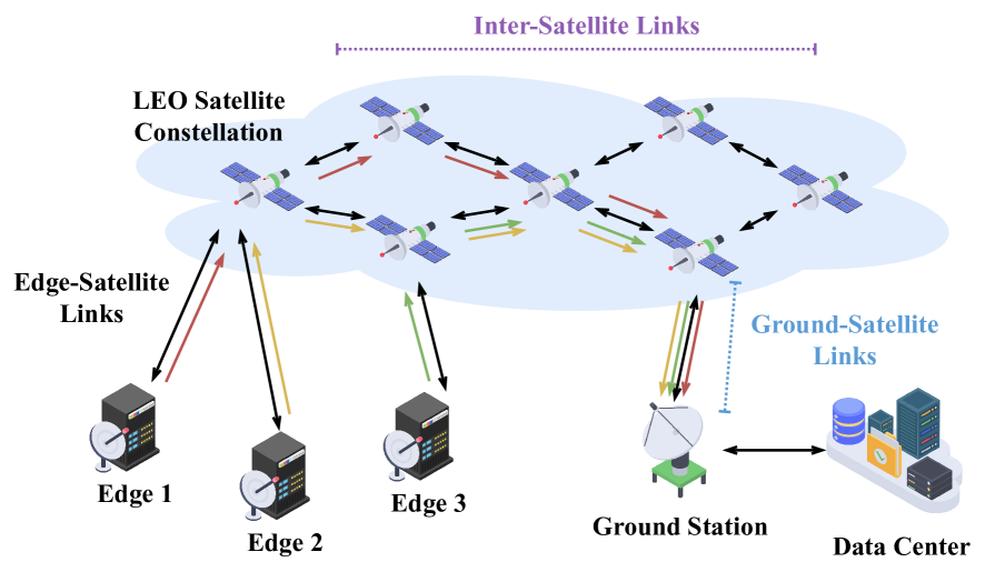 LEO Satellite Networks Assisted Geo-distributed Data Processing