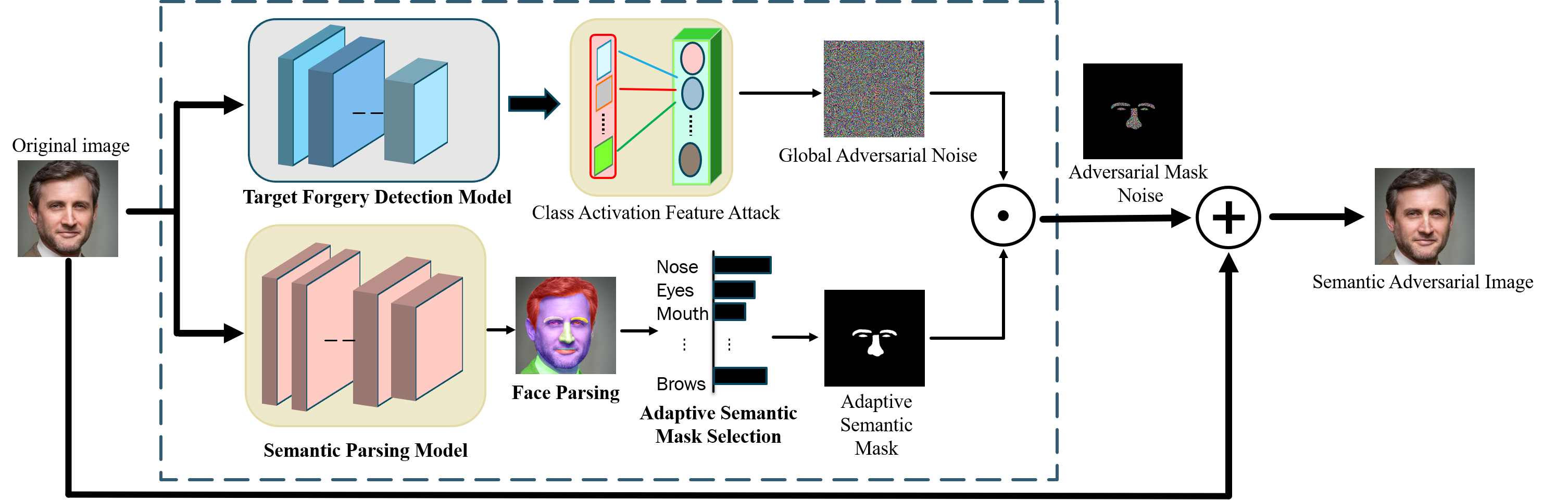 Imperceptible Face Forgery Attack via Adversarial Semantic Mask