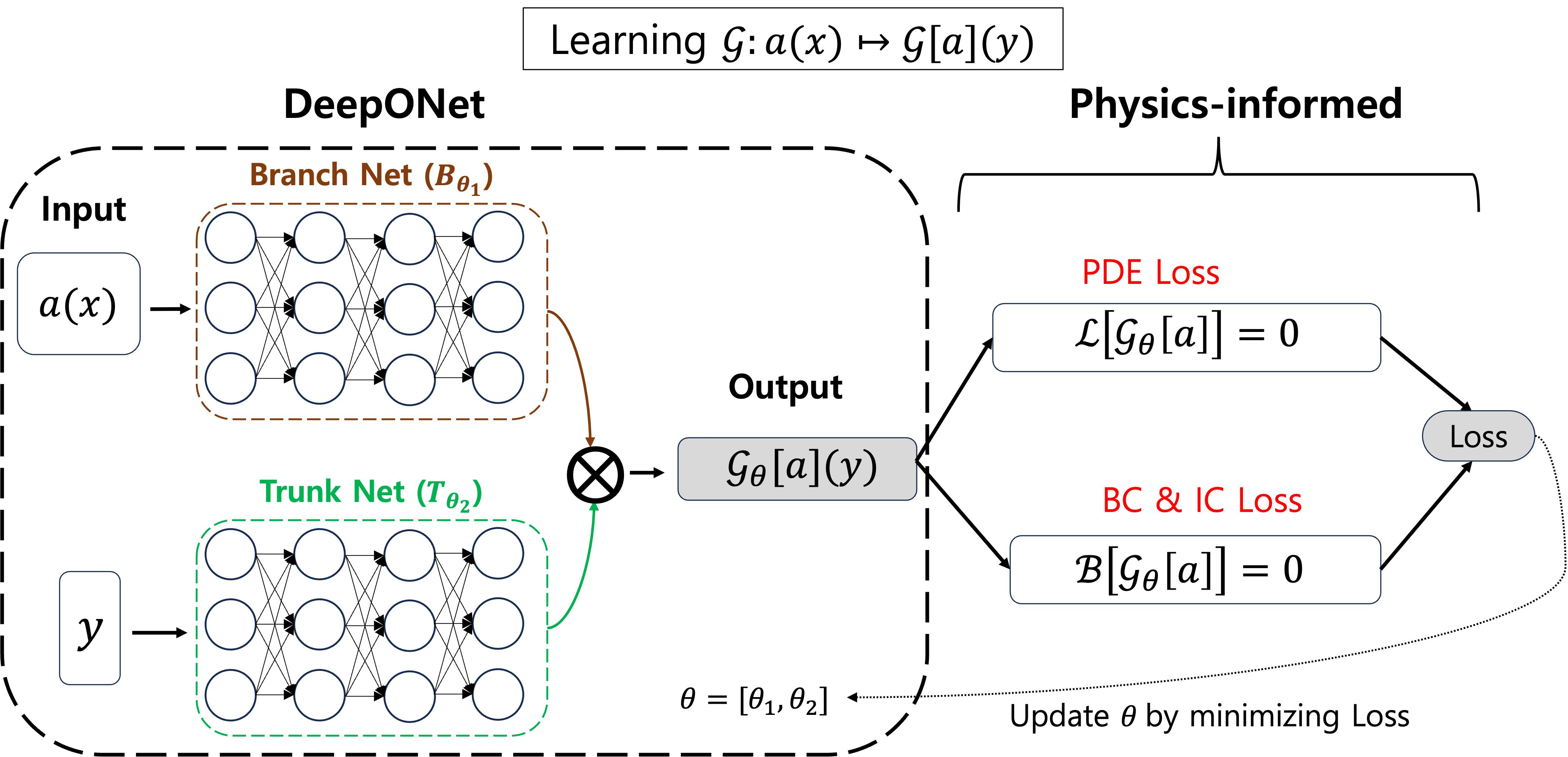 Hamilton-Jacobi Based Policy-Iteration via Deep Operator Learning