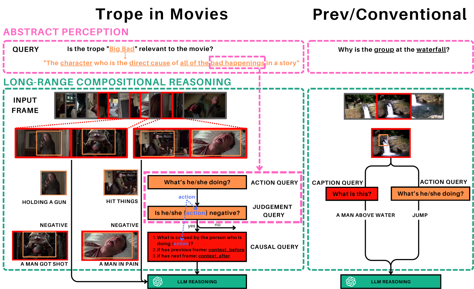 Investigating Video Reasoning Capability of Large Language Models with Tropes in Movies