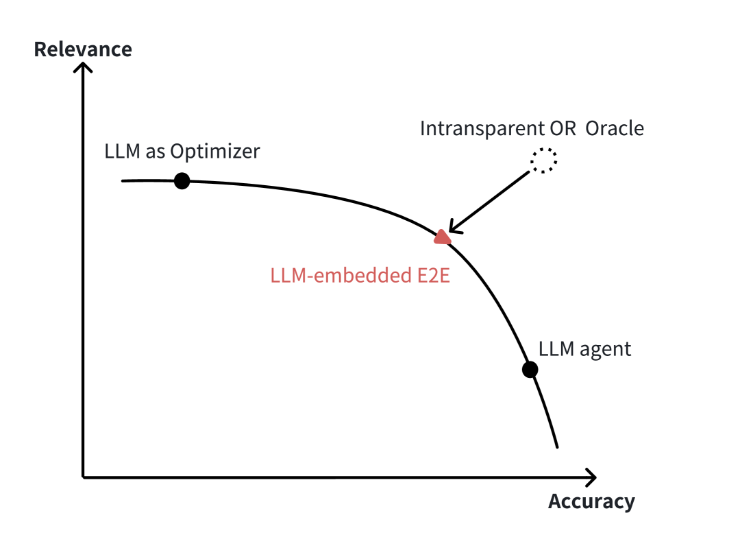 City-LEO: Toward Transparent City Management Using LLM with End-to-End Optimization