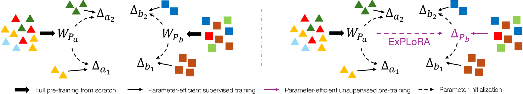 ExPLoRA: Parameter-Efficient Extended Pre-Training to Adapt Vision Transformers under Domain Shifts