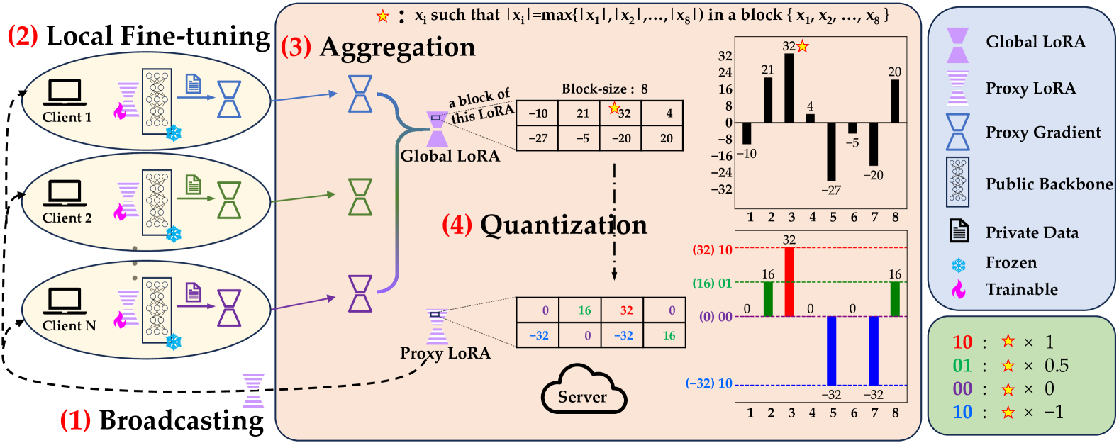 Promoting Data and Model Privacy in Federated Learning through Quantized LoRA