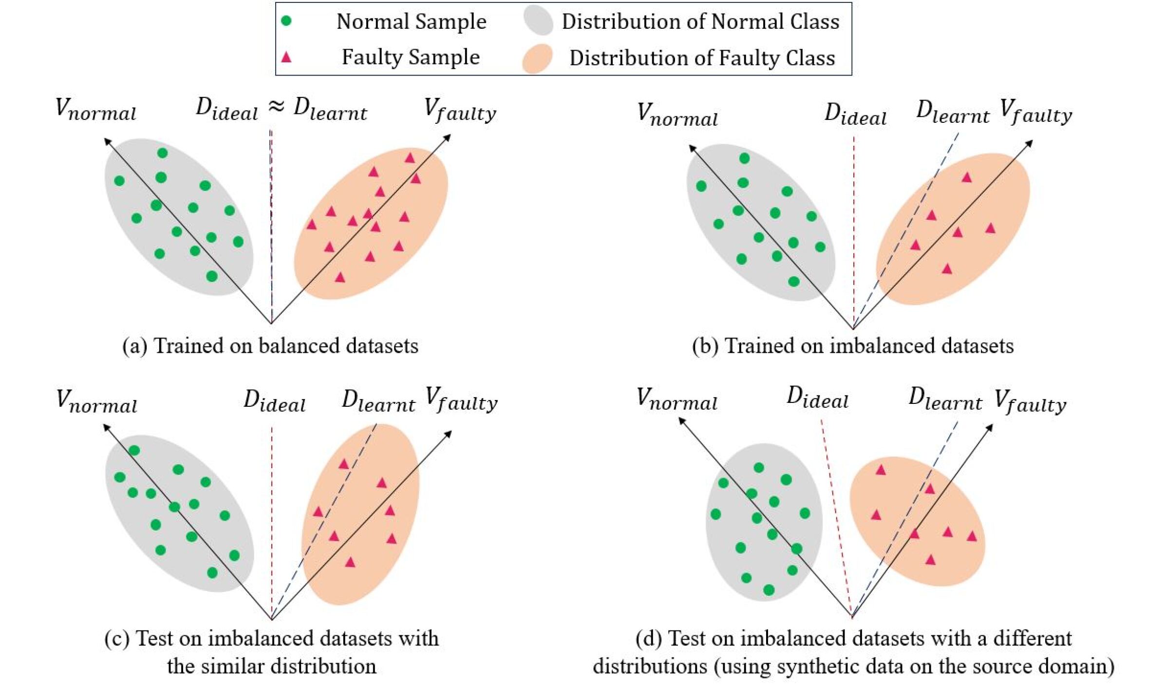 Physics-Informed Deep Learning and Partial Transfer Learning for Bearing Fault Diagnosis in the Presence of Highly Missing Data