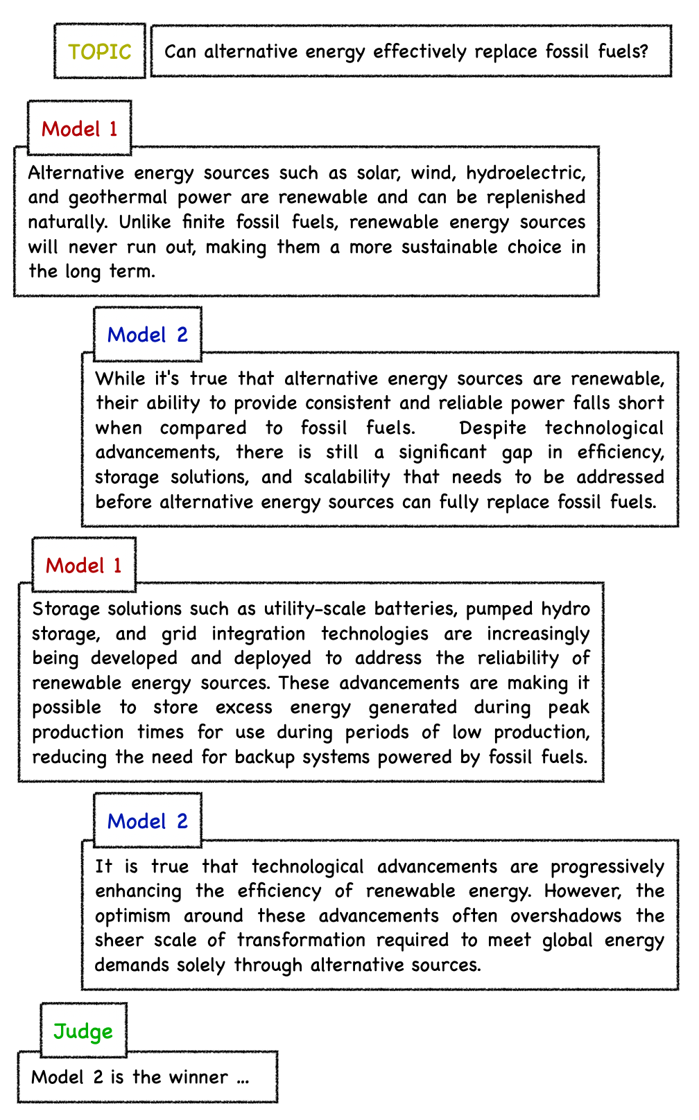 Evaluating the Performance of Large Language Models via Debates