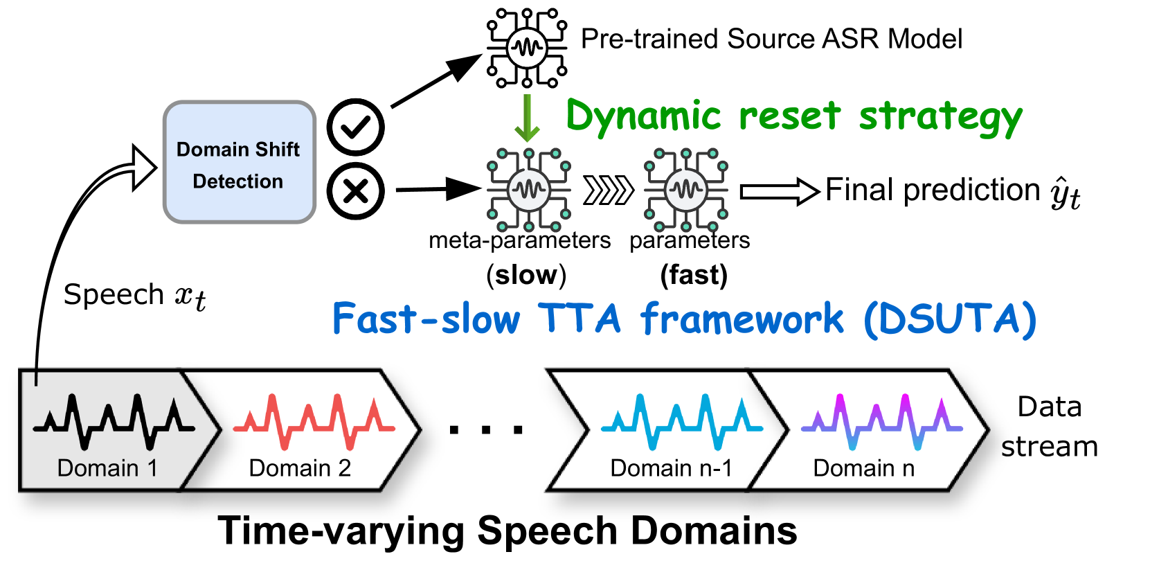 Continual Test-time Adaptation for End-to-end Speech Recognition on Noisy Speech