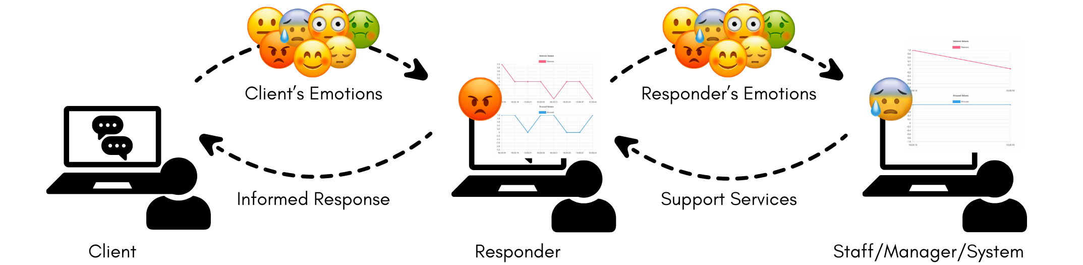 Towards Understanding Emotions for Engaged Mental Health Conversations