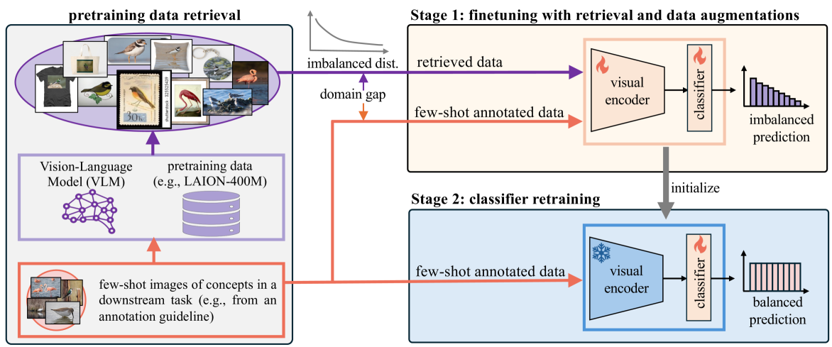 Few-Shot Recognition via Stage-Wise Augmented Finetuning