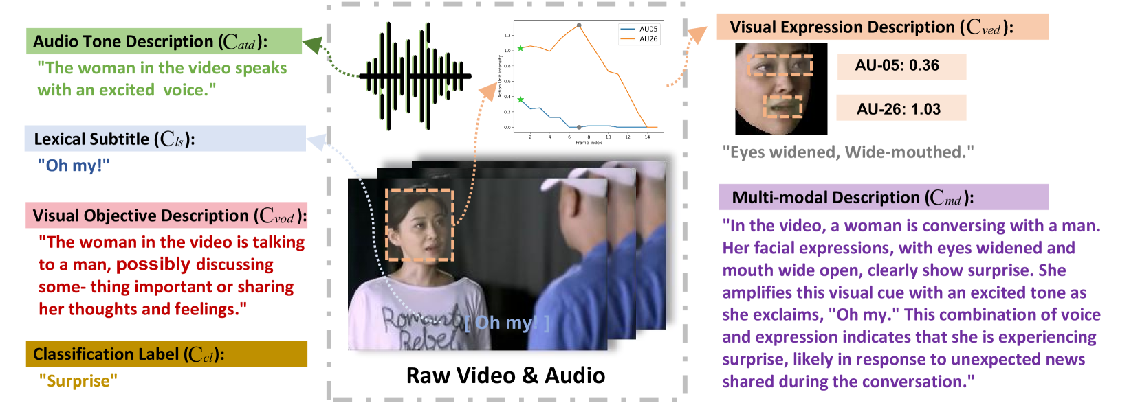 Emotion-LLaMA: Multimodal Emotion Recognition and Reasoning with Instruction Tuning