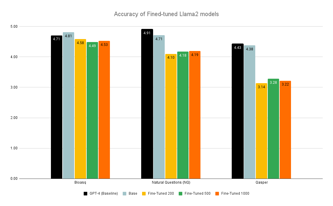 Fine-Tuning or Fine-Failing? Debunking Performance Myths in Large Language Models