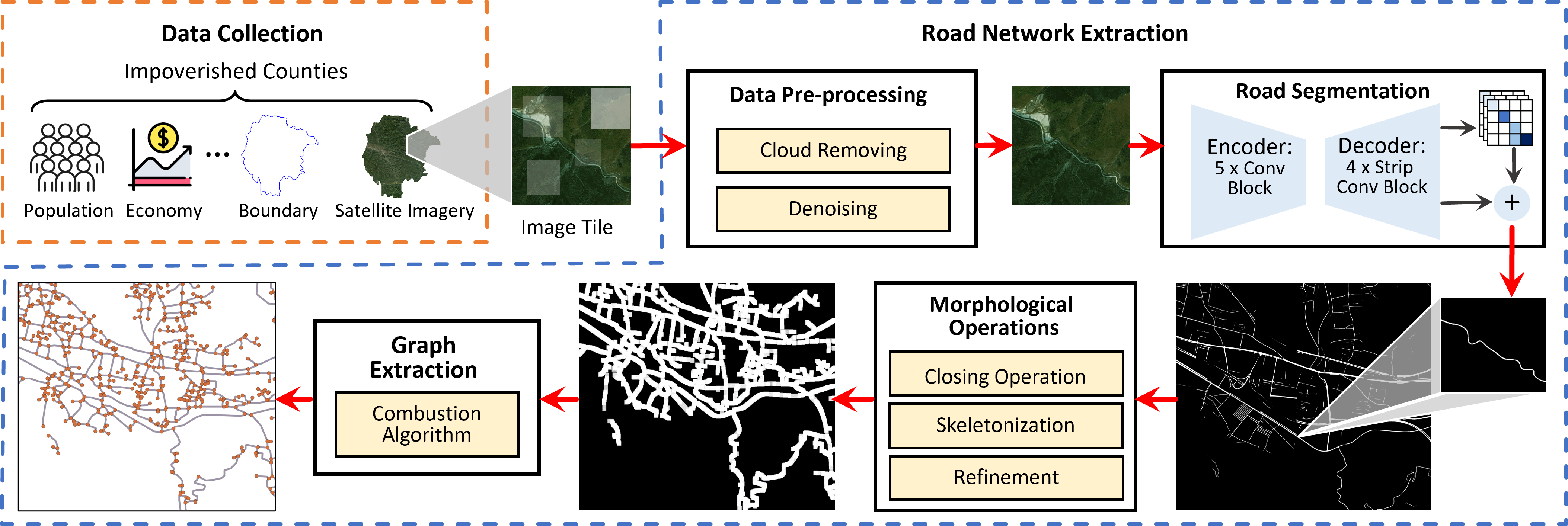 From Pixels to Progress: Generating Road Network from Satellite Imagery for Socioeconomic Insights in Impoverished Areas