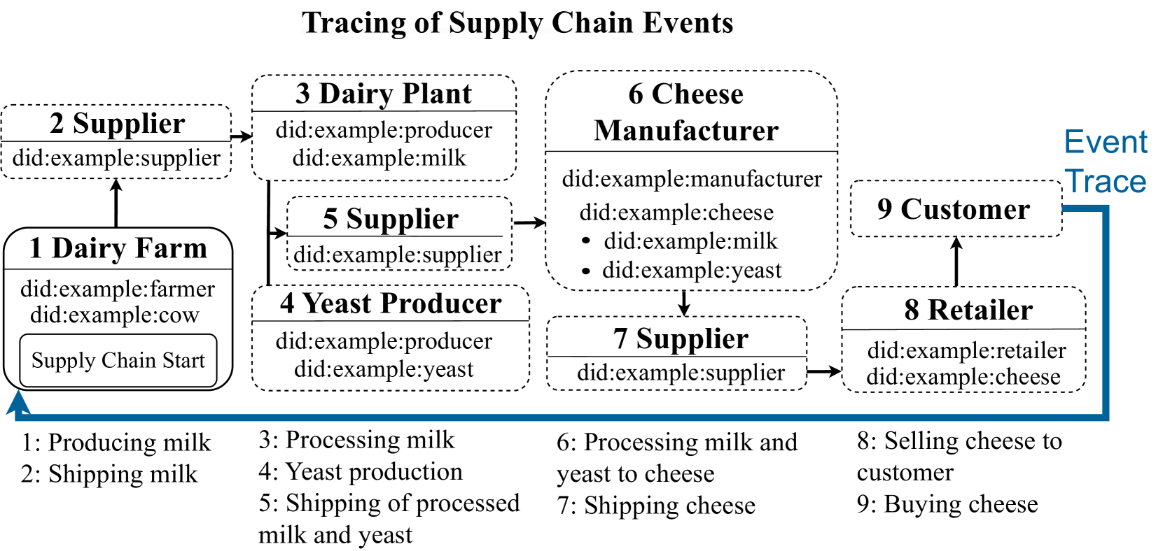 DIDChain: Advancing Supply Chain Data Management with Decentralized Identifiers and Blockchain