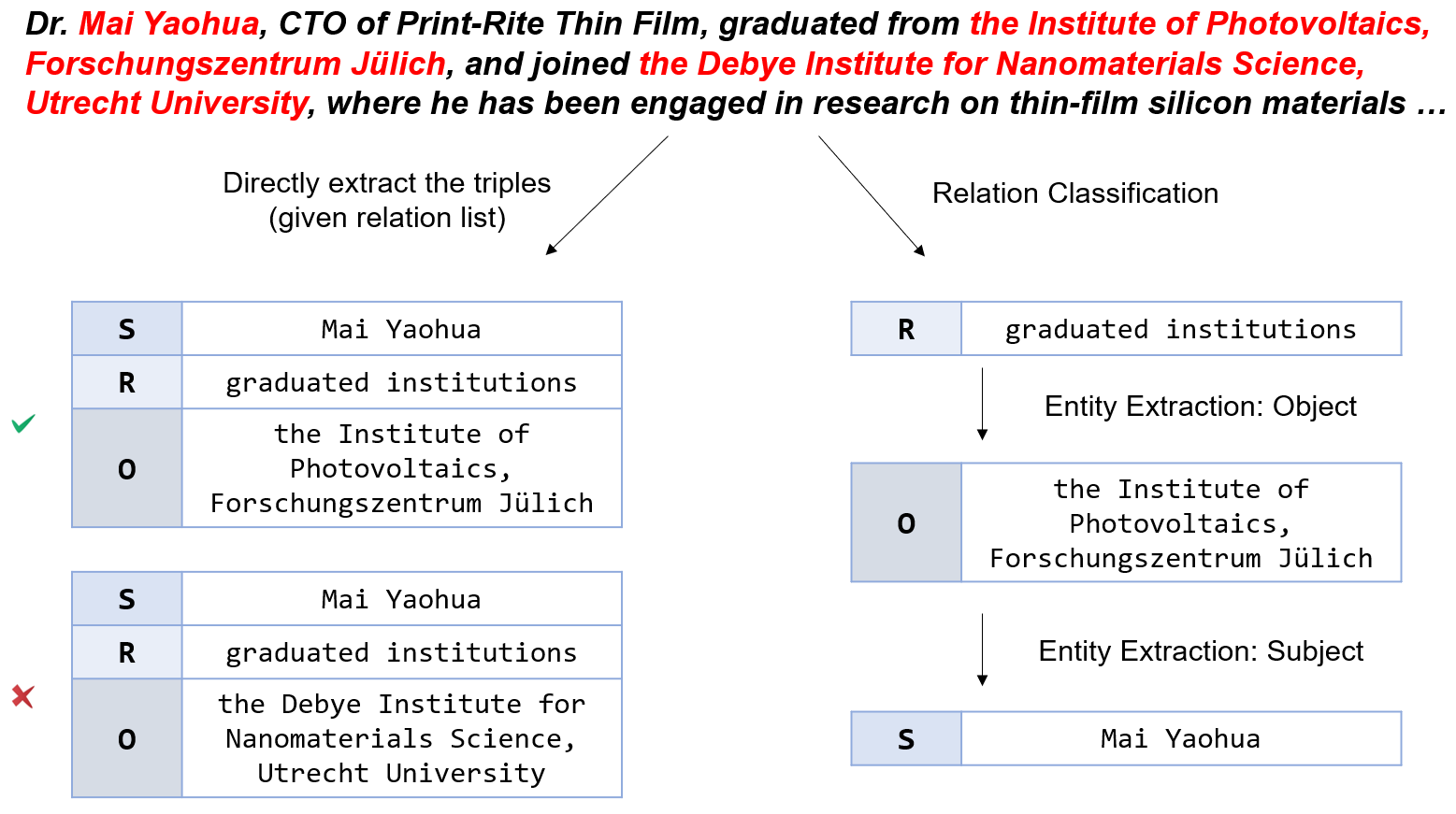 Adaptive Reinforcement Learning Planning: Harnessing Large Language Models for Complex Information Extraction