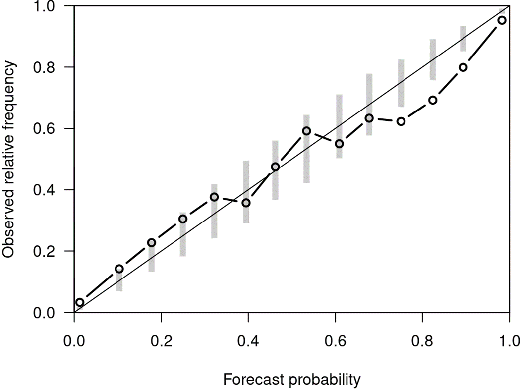 Calibrating Where It Matters: Constrained Temperature Scaling