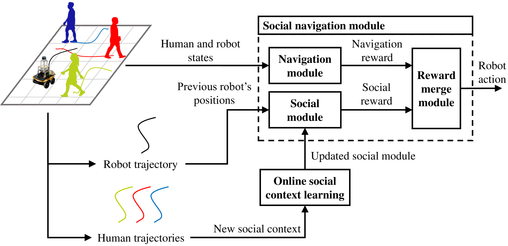 Online Context Learning for Socially-compliant Navigation