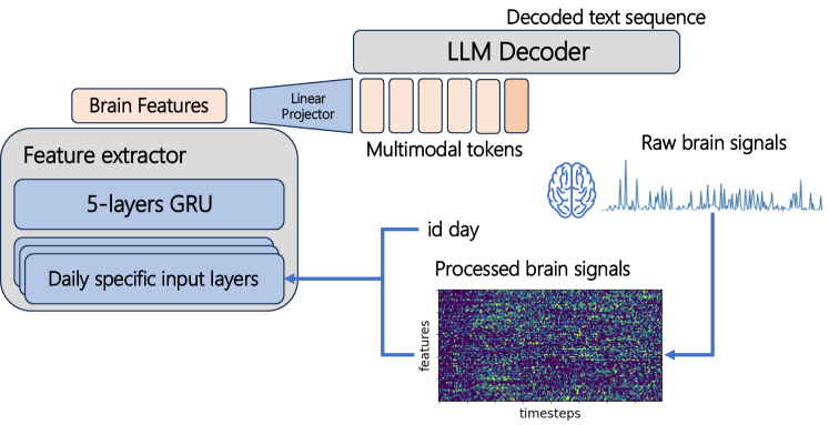 Towards an End-to-End Framework for Invasive Brain Signal Decoding with Large Language Models
